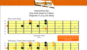 Free Neck Diagram: BGE Easy Scale Shape in G Major